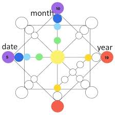 The Role of a Matrix Destiny Chart in Understanding Your Life’s Purpose