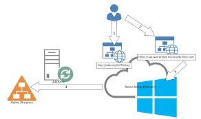 Streamlining User Authentication with AD Password Reset Solutions